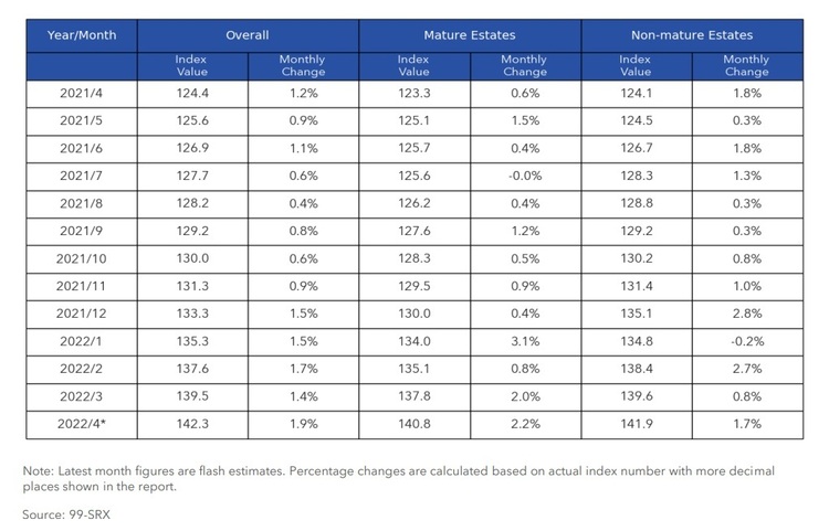 HDB Rental Price Index By Mature and Non Mature Estates April 2022 Part 2